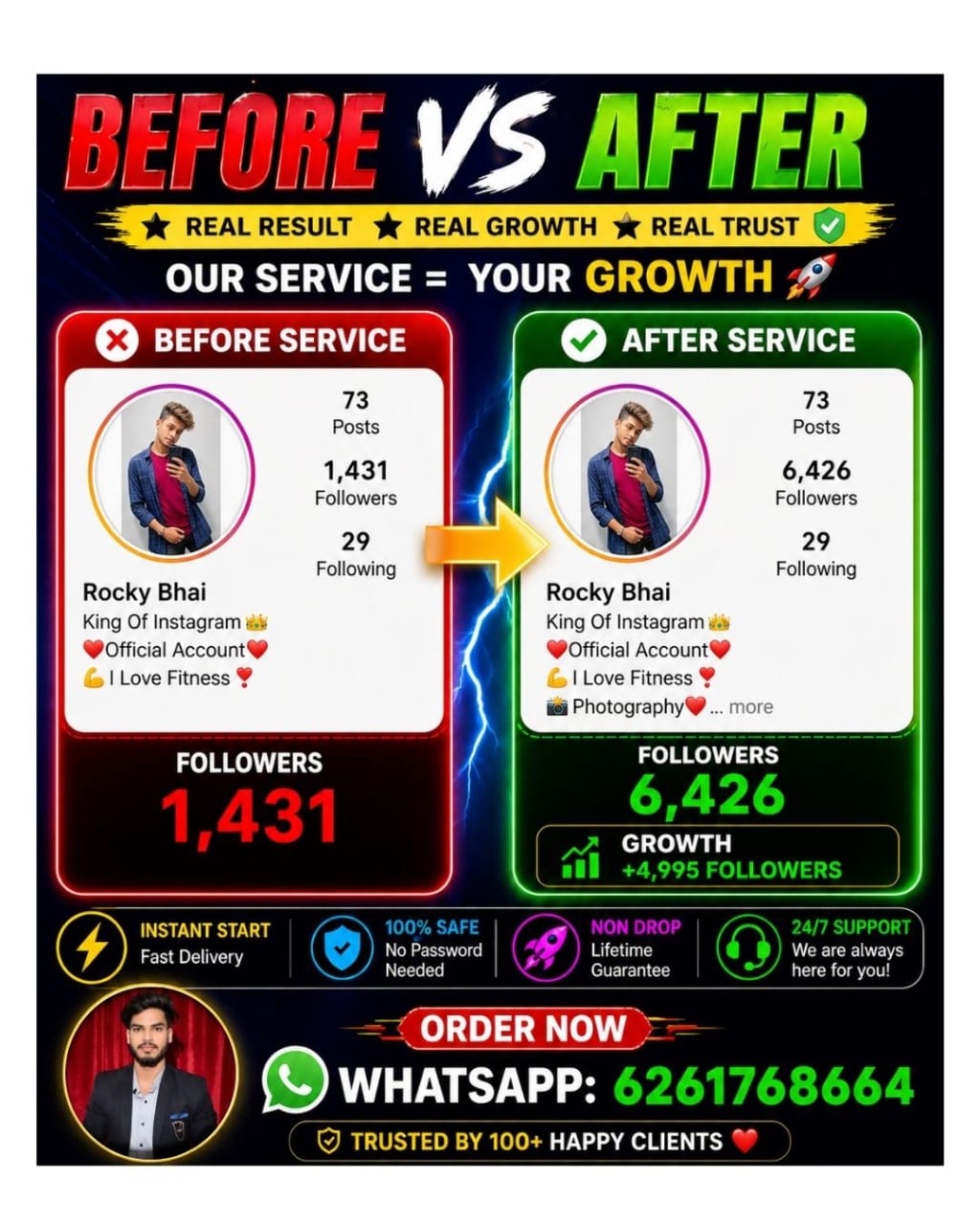 Before and after client proof — grew from 1,431 to 6,426 followers